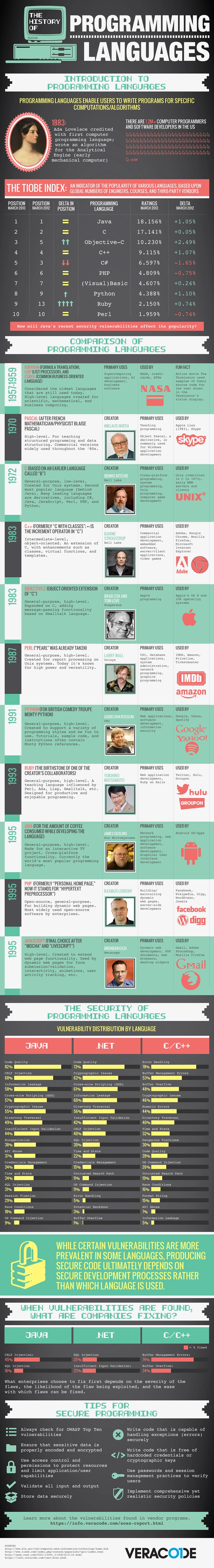 The History Of Programming Languages Showcases The Evolution Of Coding From Early Assembly Language To Modern High Level Languages Driven By Technology Advancements.